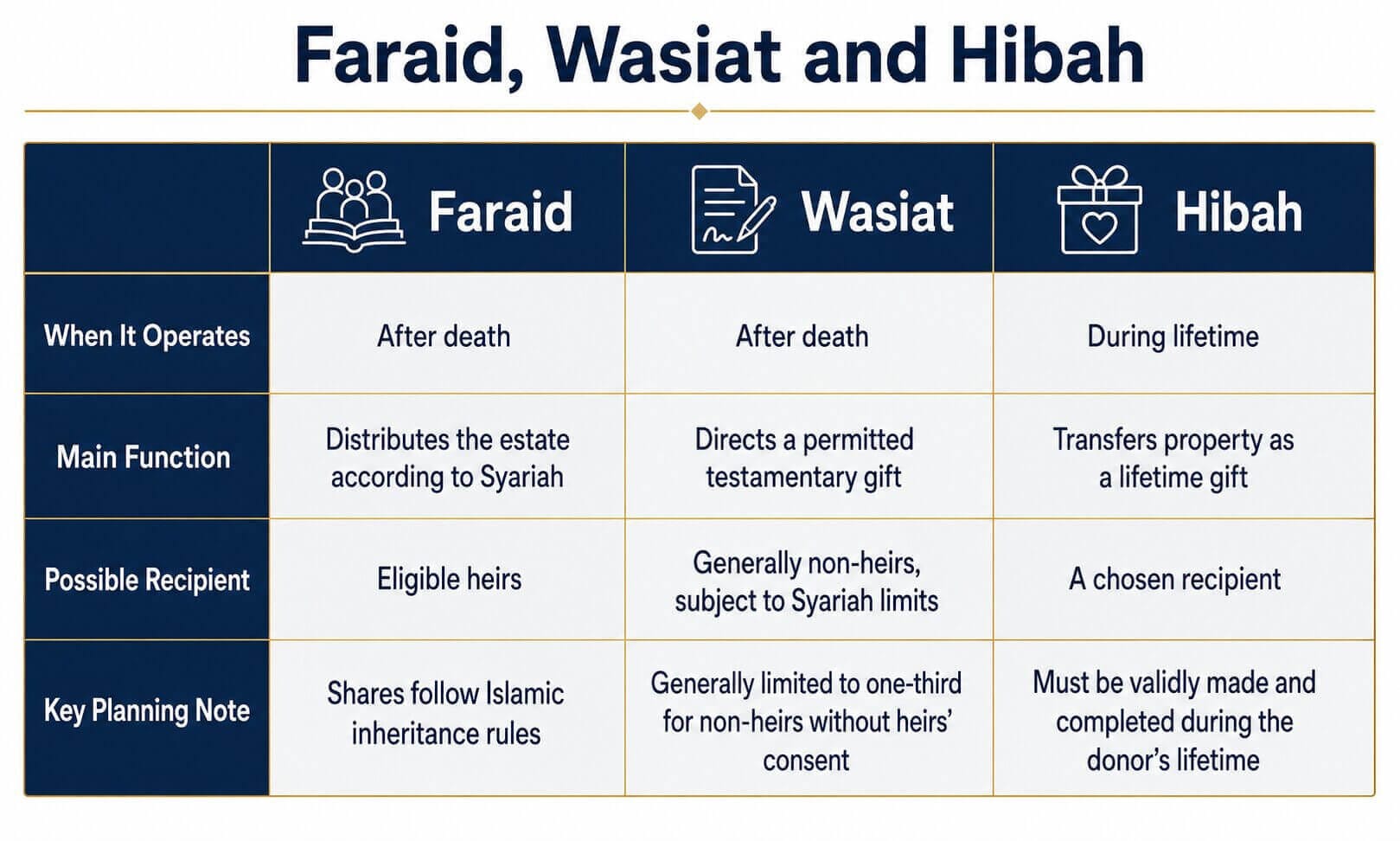 Faraid Wasiat and Hibah