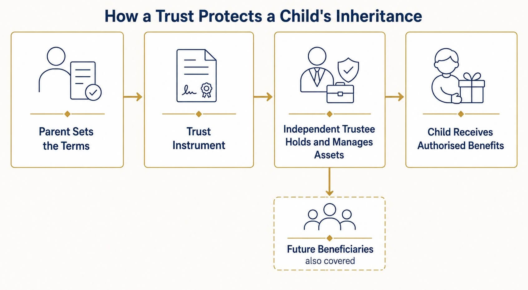 How Can You Protect an Inheritance From a Child's Spouse? 6 How a Trust Protects a Childs Inheritance