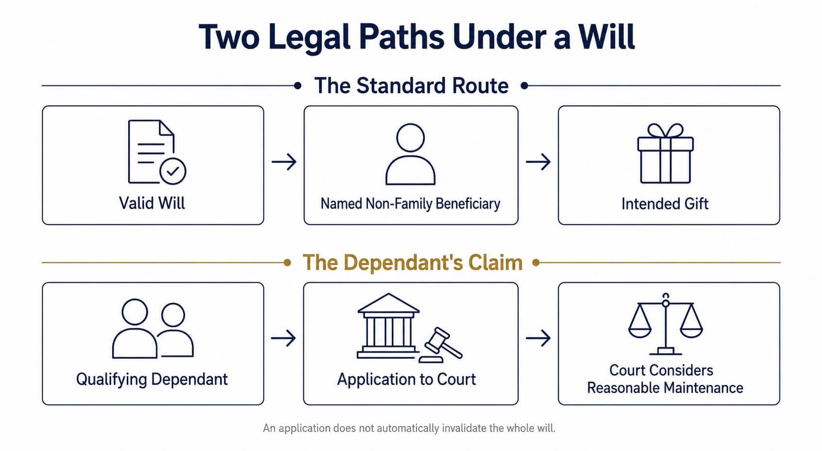 Two Legal Paths Under a Will