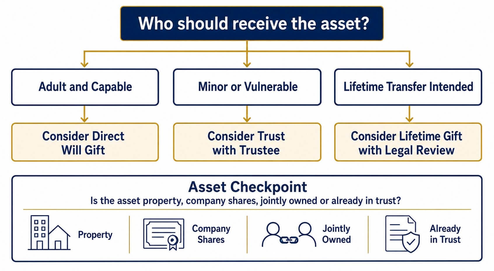 Who should receive the asset