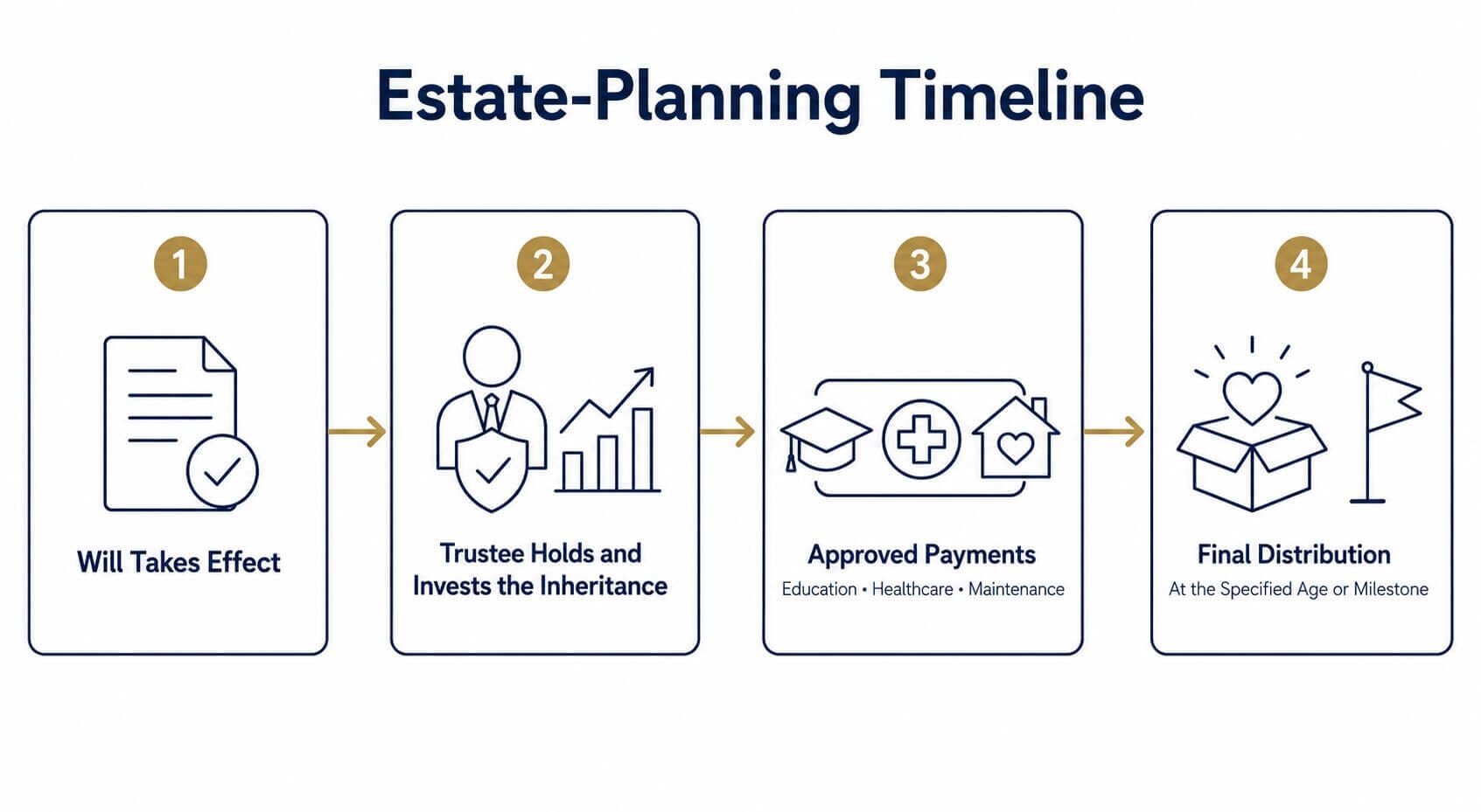 estate planning timeline