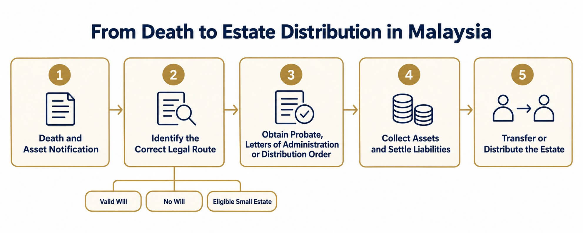 From Death to Estate Distribution in Malaysia