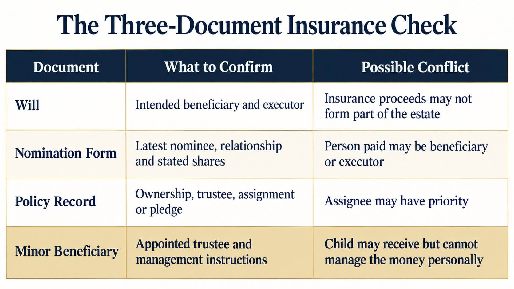 Will or Insurance Nominee: Who Gets Your Insurance in Malaysia After You Die? 4 The Three Document Insurance Check