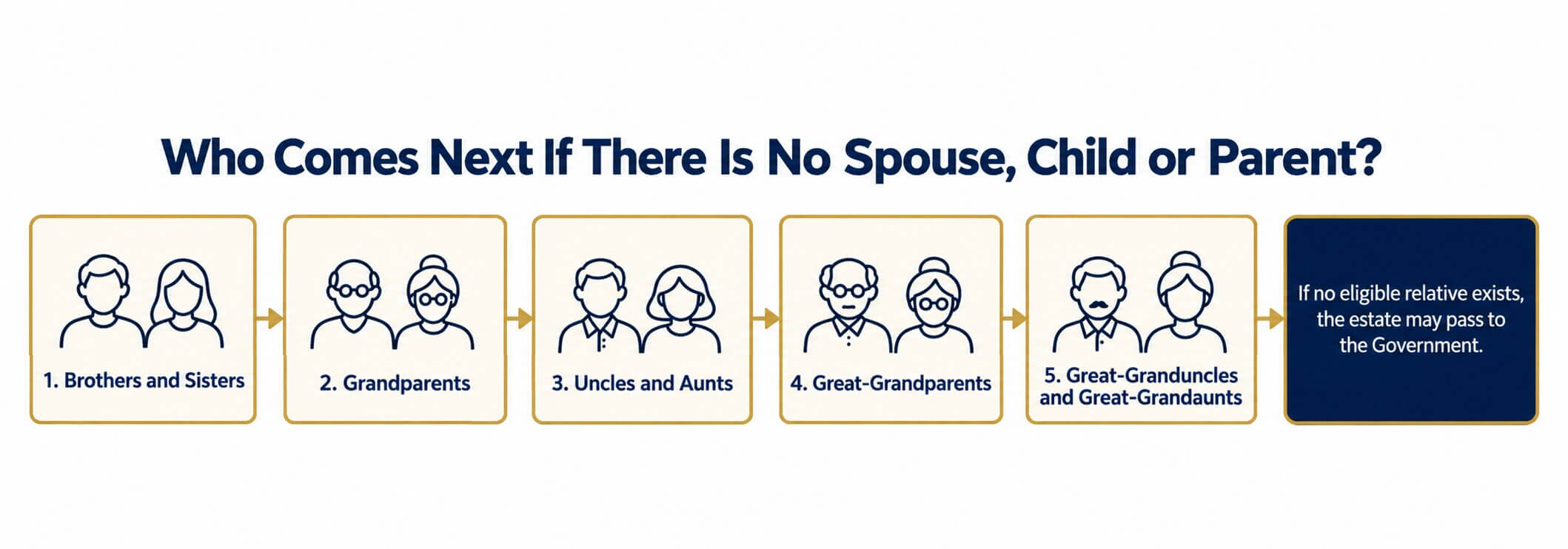 Who Comes Next If There Is No Spouse