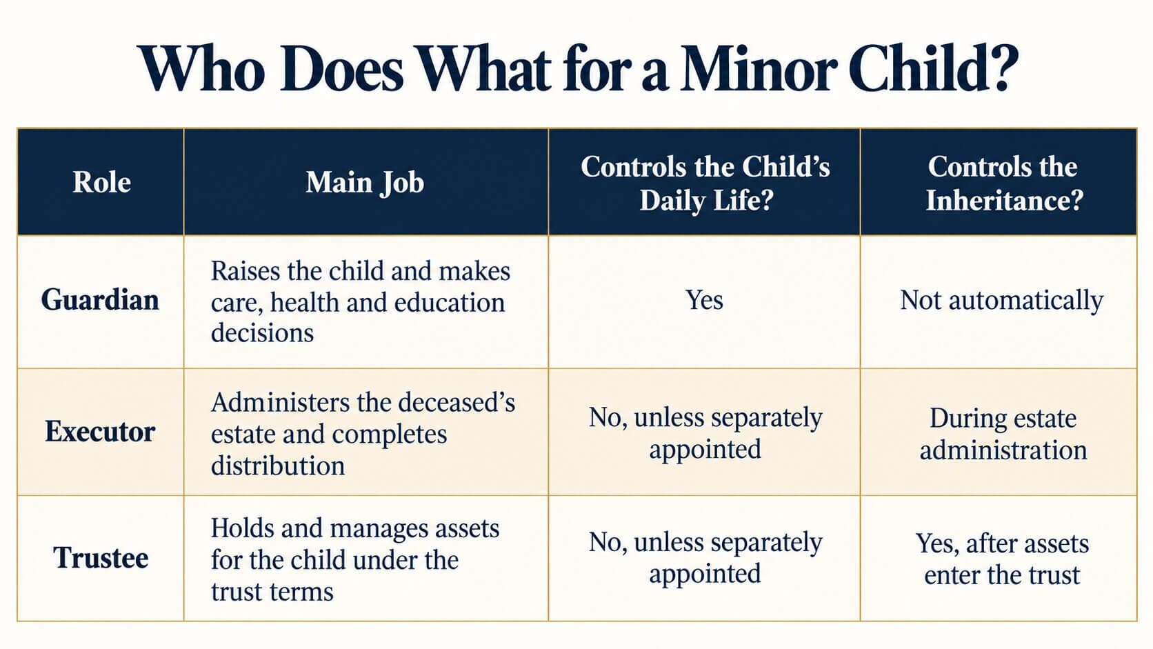 Who Raises Your Minor Child? Who Manages Their Inheritance? 2 Who Does What for a Minor Child