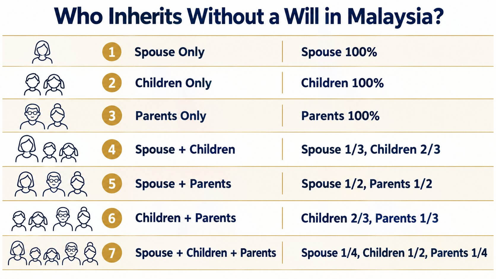Who Inherits Without a Will in Malaysia